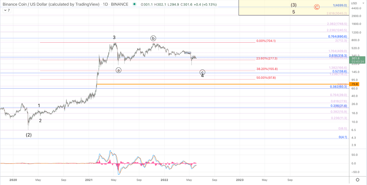 Binance Daily Chart