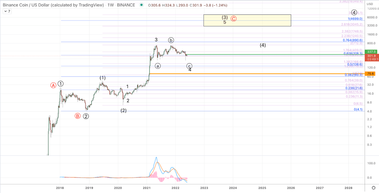 Binance Weekly Chart