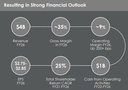 DBI: Strong Financial Outlook