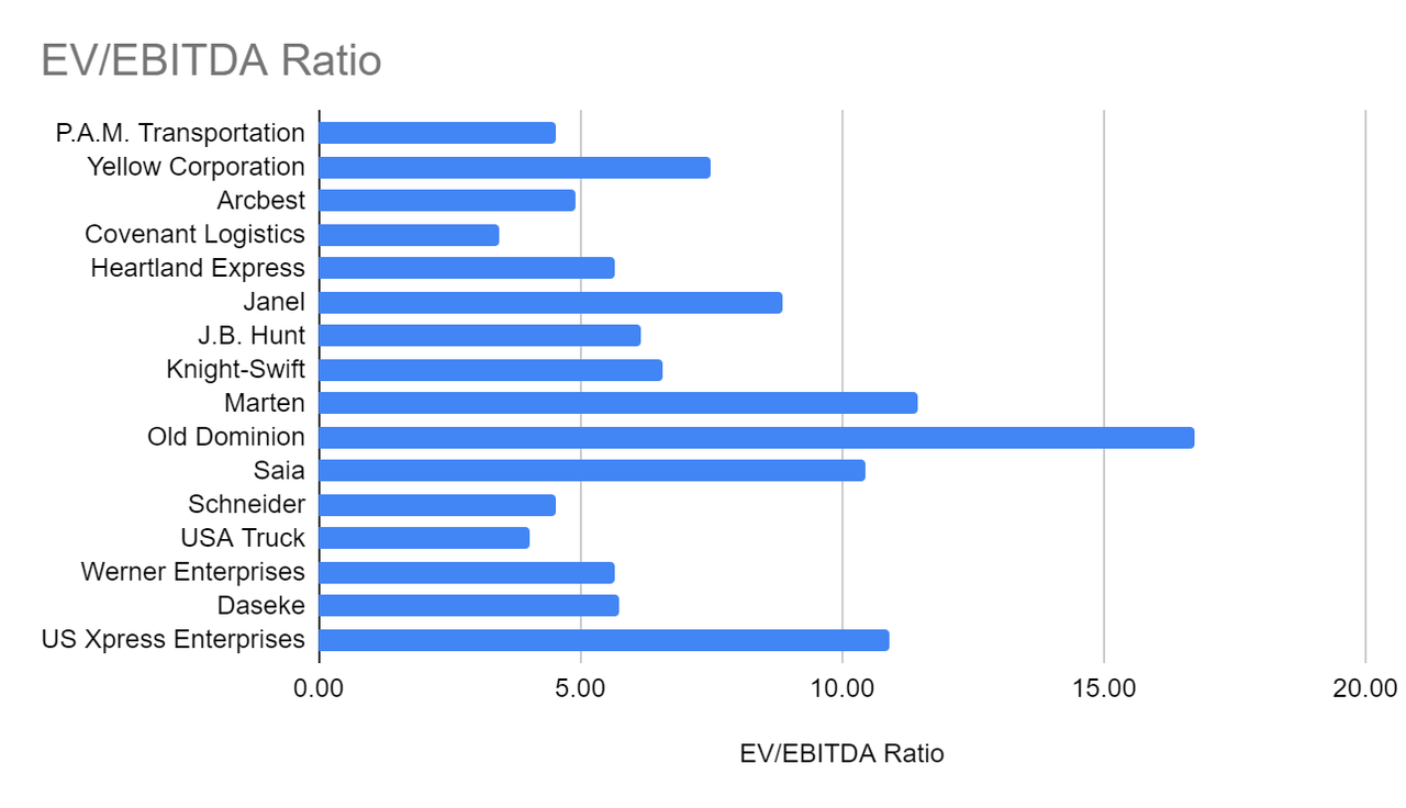 EV/EBITDA Ratio