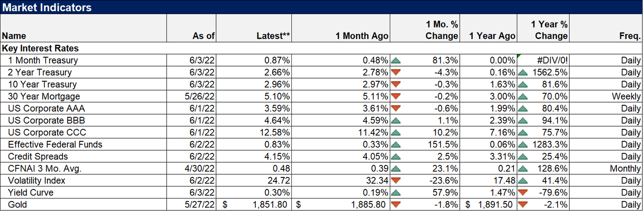 market indicators