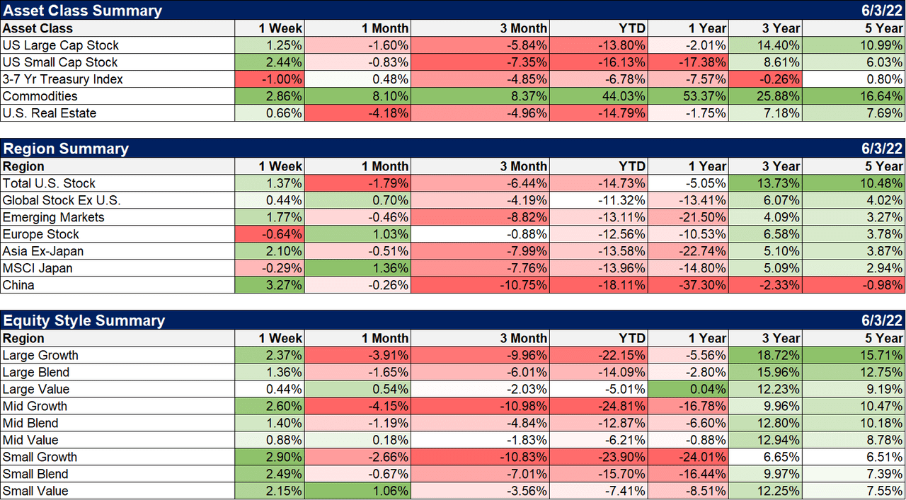 summary - asset class, region, equity style