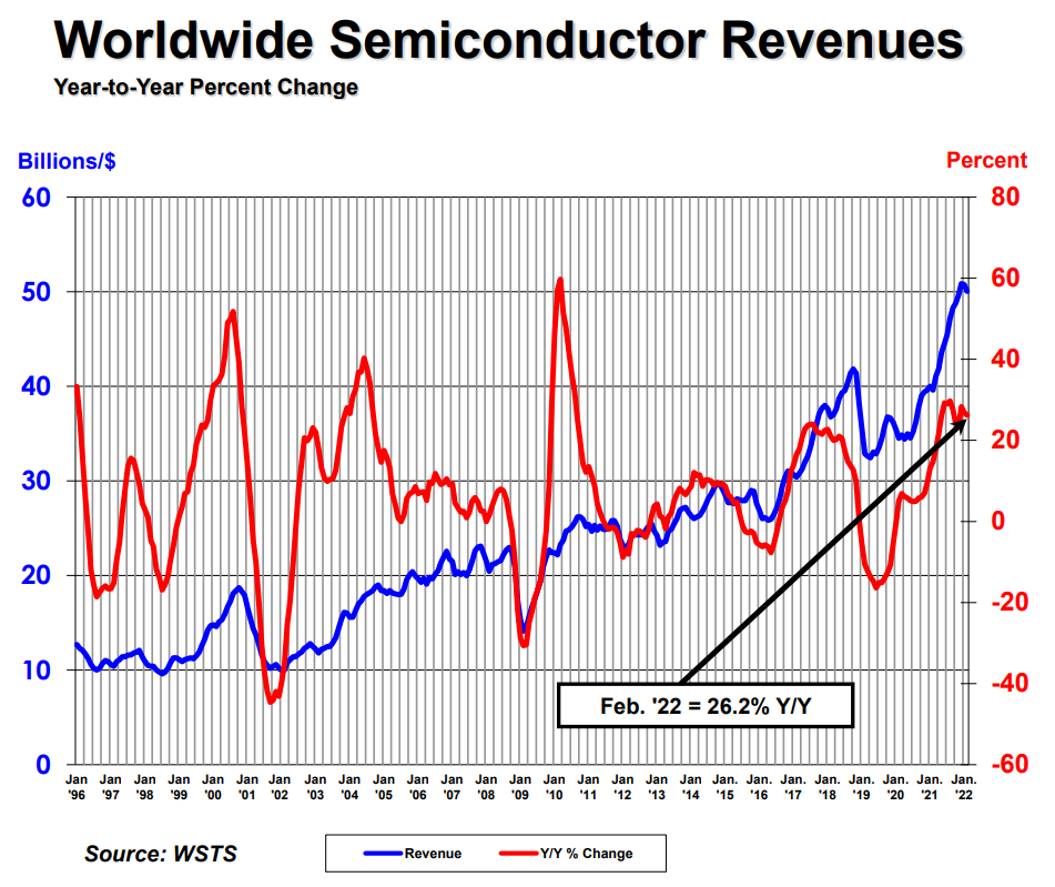 World Semiconductor Trade Statistics table.