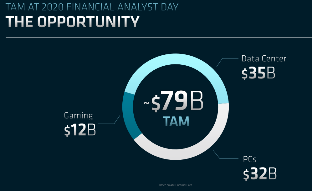 Slide from AMD's Investor Day June 2022