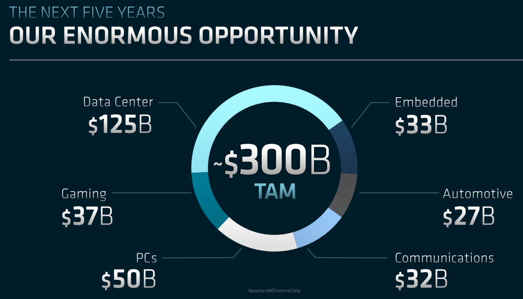 Slide from AMD's Investor Day June 2022