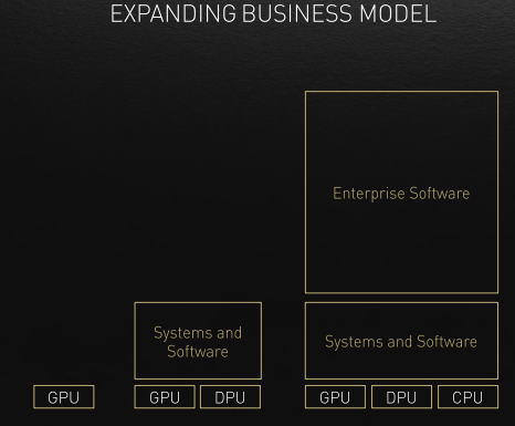 Slide from NVIDIA's Investor Day March 2022