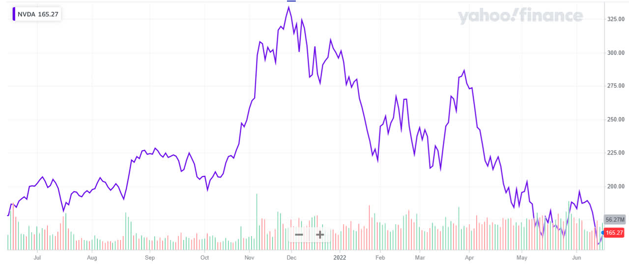 Yahoo Finance chart of NVIDIA's share price for last 12 months.