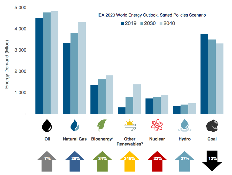 IEA Growth Projections by Fuel 2020-2040