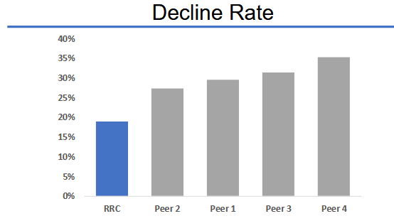 Marcellus Decline Rates