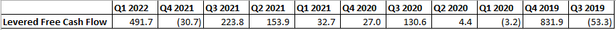 RRC Free Cash Flow History