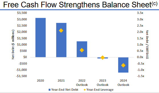 RRC Leverage Guidance