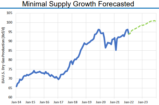 Natural Gas Production Projections