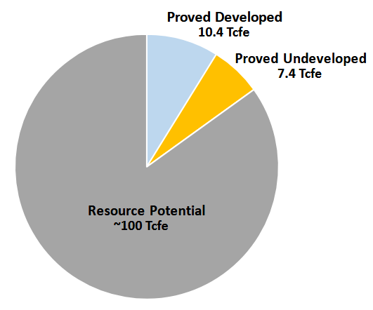 Range Resources Reserves