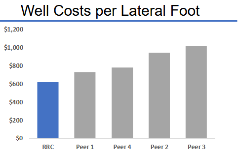 Well Costs Comparison