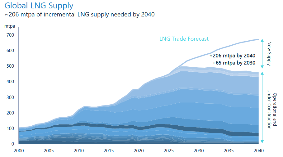 2021-2040 LNG Demand Growth