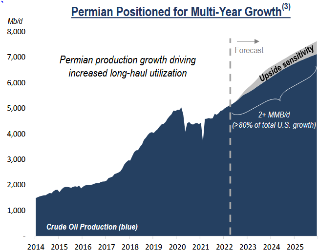PAA Permian Growth Projections