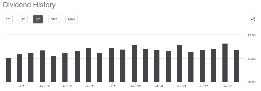 PBA Dividend History