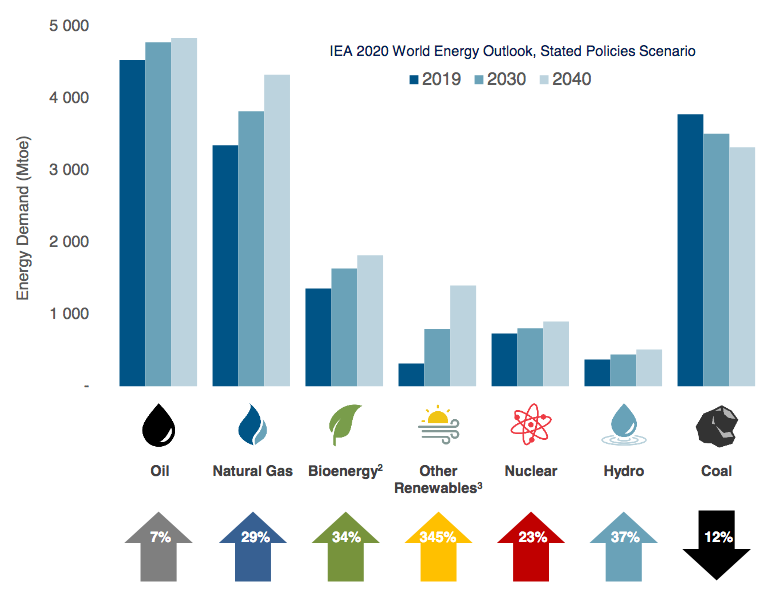 IEA Consumption Projections by Energy Type 2020-2040