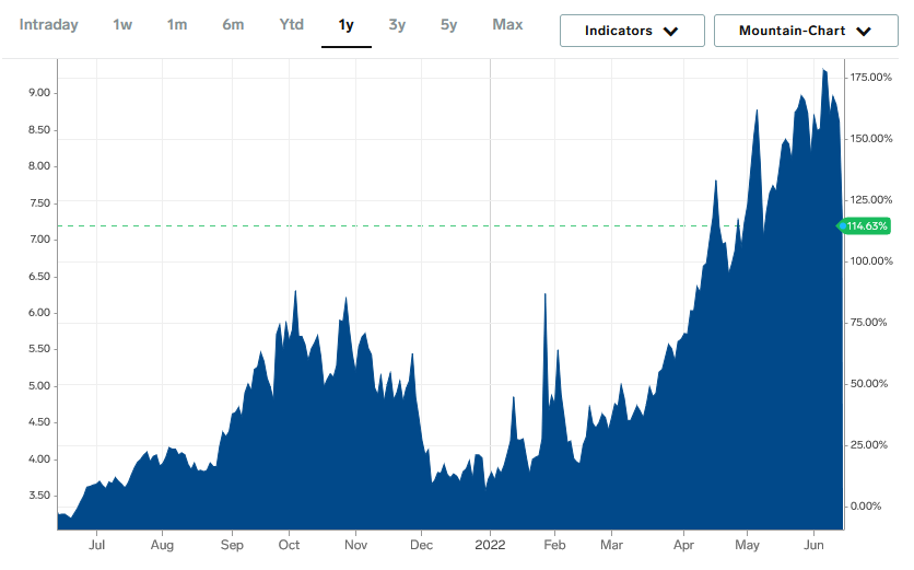 Henry Hub Nat Gas 1-Yr.