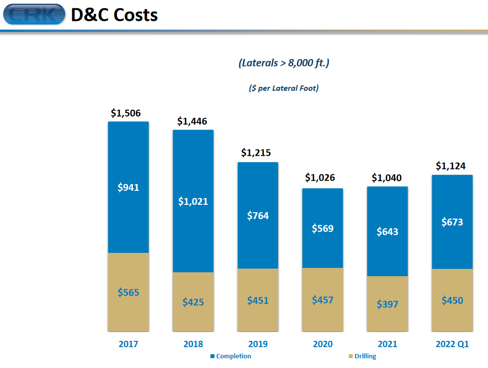 Comstock Resources D&C Costs