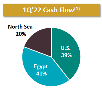APA Cash Flow by Country