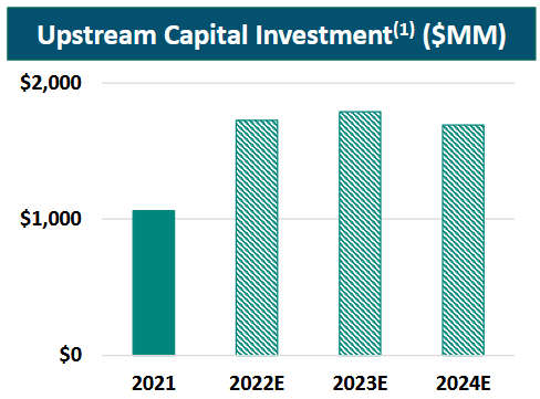 APA FCF Projections 2021-2024