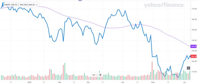 Amazon Stock: Selling Into Strength (NASDAQ:AMZN) | Seeking Alpha