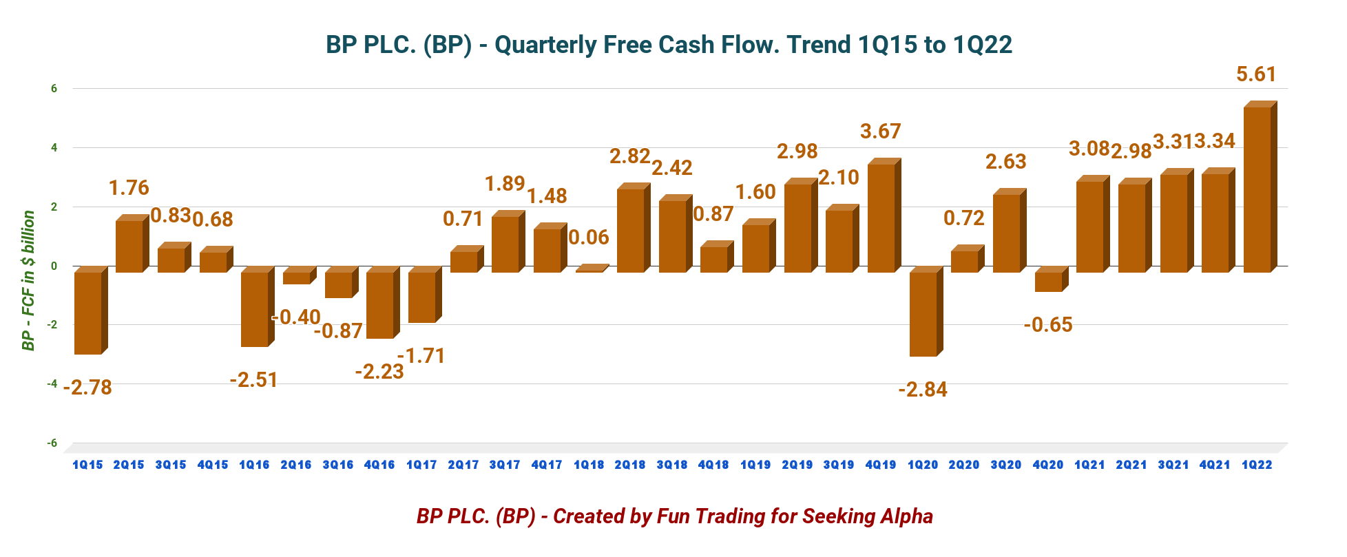 BP Plc: A Fundamental Look At The First Quarter 2022 (NYSE:BP ...