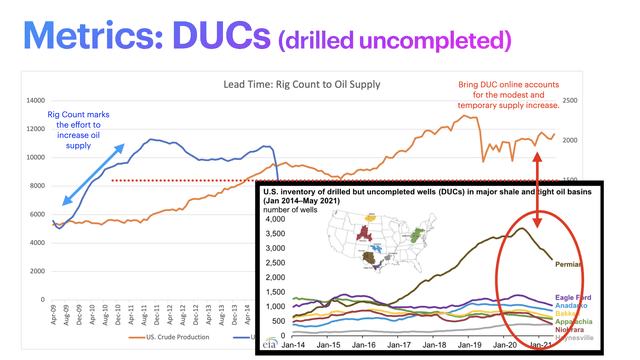 EIA data on DUCs
