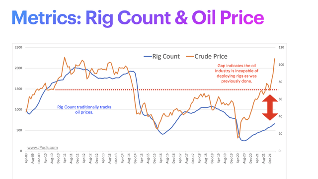 EIA data on Rig Count and Oil Price