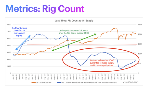 EIA data on Rig Count