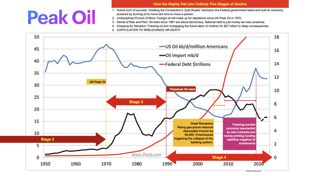US government data on oil production, imports, debt with assessment