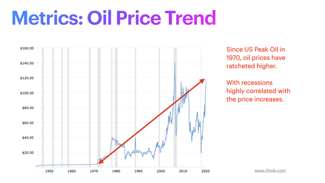 Data on oil prices