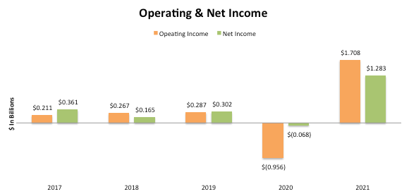 Avis Budget Operations and Net Income