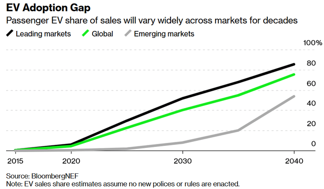 BloombergNEF forecasts ~40.4% global passenger EV market share in 2030 and 75.3% in 2040