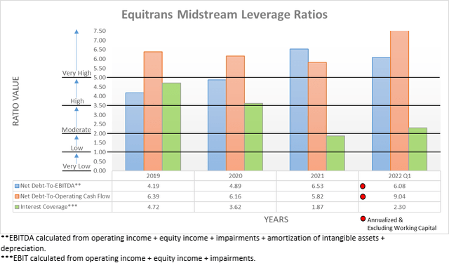 Equitrans Midstream Leverage Ratios