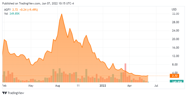 Agrify Corp Stock