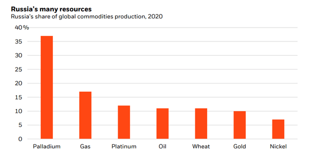 Russia share of global commodities production