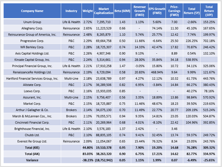 IAK Vs. KIE: Which U.S. Insurance ETF Is The Better Buy? | Seeking Alpha