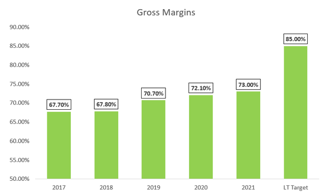 Gross Margins Bar Chart