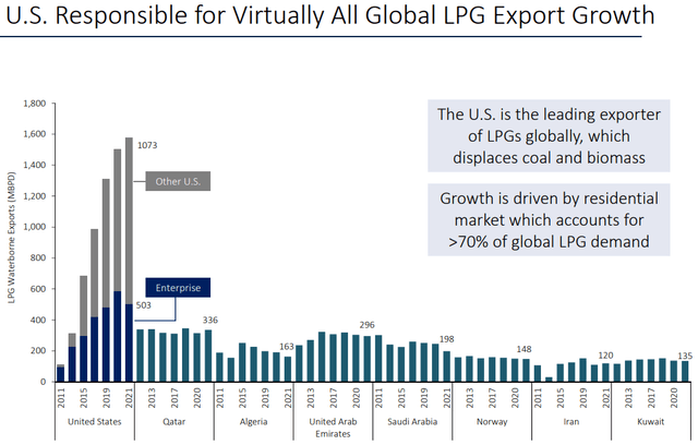 LPG Exports