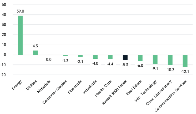 1Q22 Russell 3000 Index Sector Returns (%)
