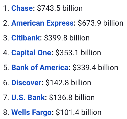 Purchase Volume by Credit Card Issuer