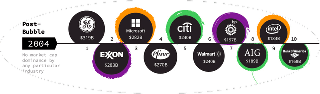 2004's Largest Companies By Market Cap