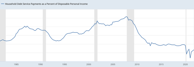 Debt Service Payments as Percentage of Disposable Income