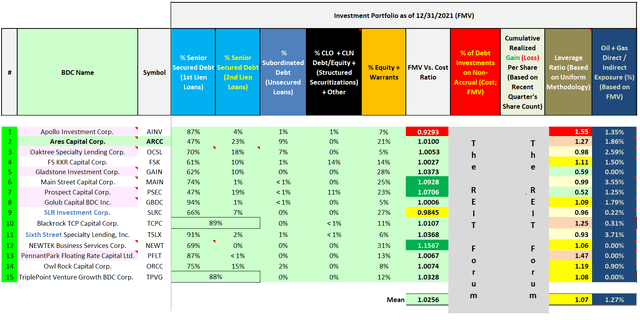 Investment Portfolio Composition Analysis (Including Several Additional Metrics; 3/31/2022 Versus 12/31/2021)