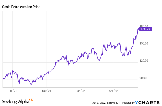 Oasis petroleum shop stock price