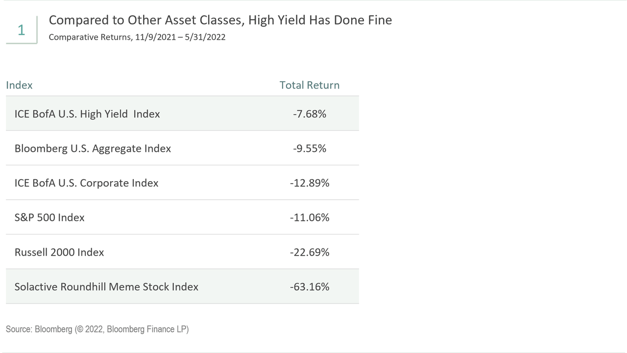 high yield