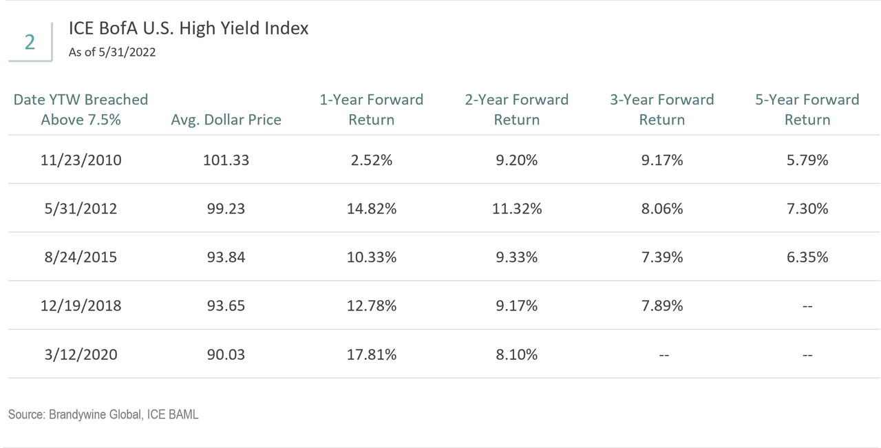 ICE BoFA US high yield