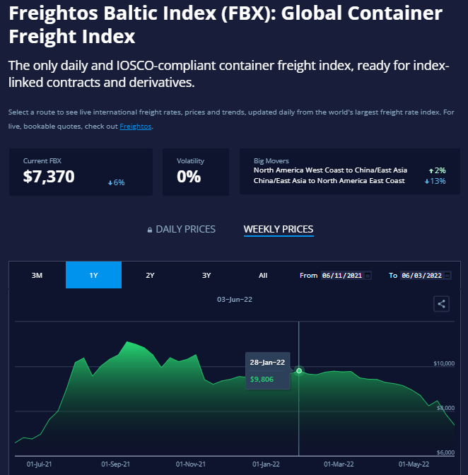 Freightos Baltic Global Container Freight Index - 1Y Weekly Prices